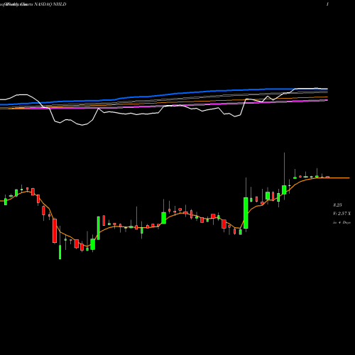 Weekly charts share NHLD National Holdings Corporation NASDAQ Stock exchange 