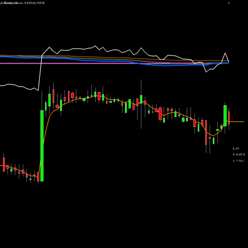 Weekly charts share NICK Nicholas Financial, Inc. NASDAQ Stock exchange 