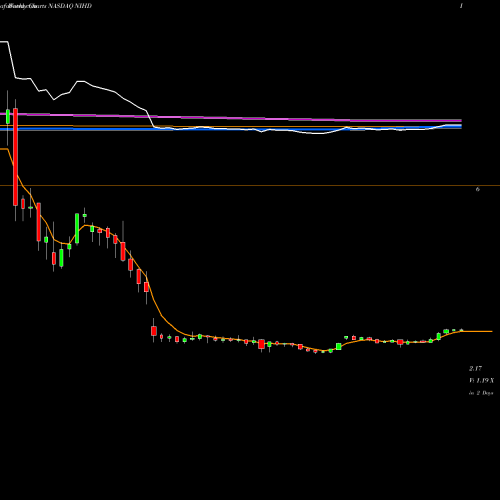 Weekly charts share NIHD NII Holdings, Inc. NASDAQ Stock exchange 
