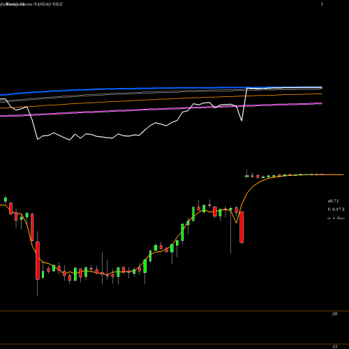 Weekly charts share NILE Blue Nile, Inc. NASDAQ Stock exchange 