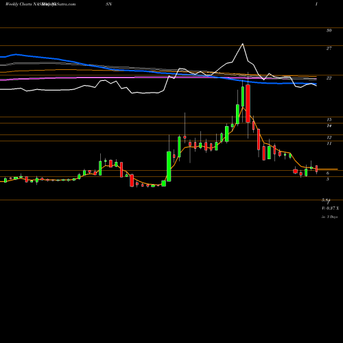 Weekly charts share NISN Nisun Int Ent Dev Grp CO Ltd NASDAQ Stock exchange 