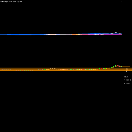 Weekly charts share NK NantKwest, Inc. NASDAQ Stock exchange 
