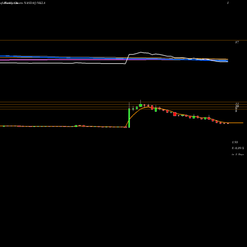 Weekly charts share NKLA Nikola Corp NASDAQ Stock exchange 