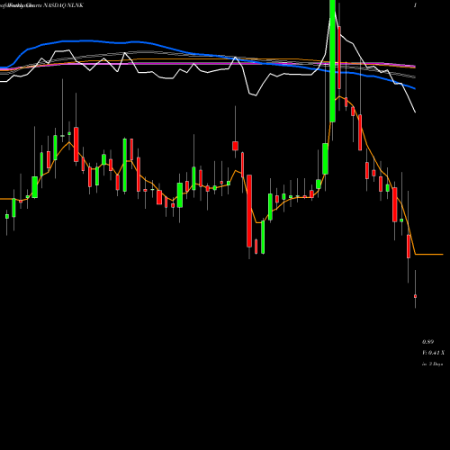 Weekly charts share NLNK NewLink Genetics Corporation NASDAQ Stock exchange 