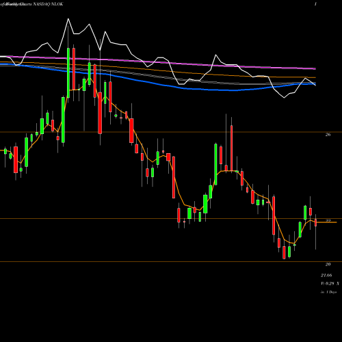 Weekly charts share NLOK Nortonlifelock Inc NASDAQ Stock exchange 