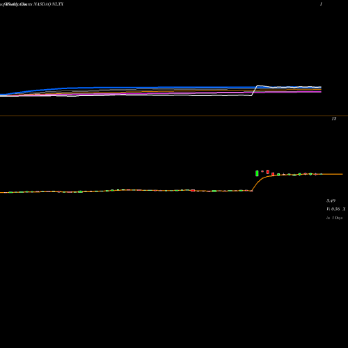 Weekly charts share NLTX Neoleukin Therapeutics Inc NASDAQ Stock exchange 