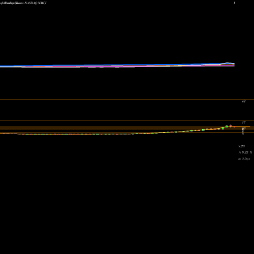 Weekly charts share NMCI Navios Maritime Containers L.P. NASDAQ Stock exchange 