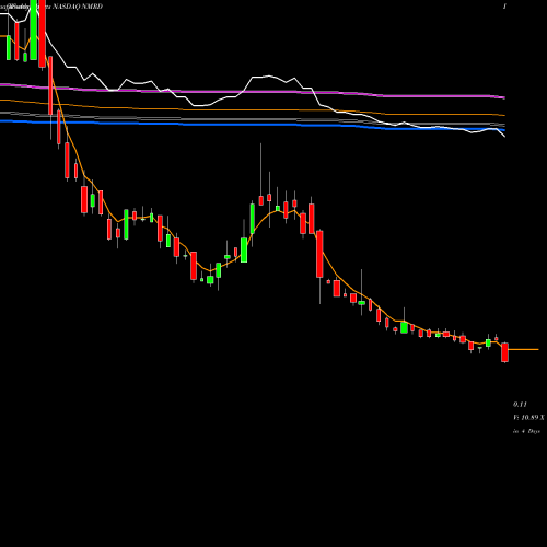 Weekly charts share NMRD Nemaura Medical Inc. NASDAQ Stock exchange 