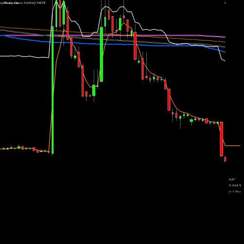 Weekly charts share NMTR 9 Meters Biopharma Inc NASDAQ Stock exchange 