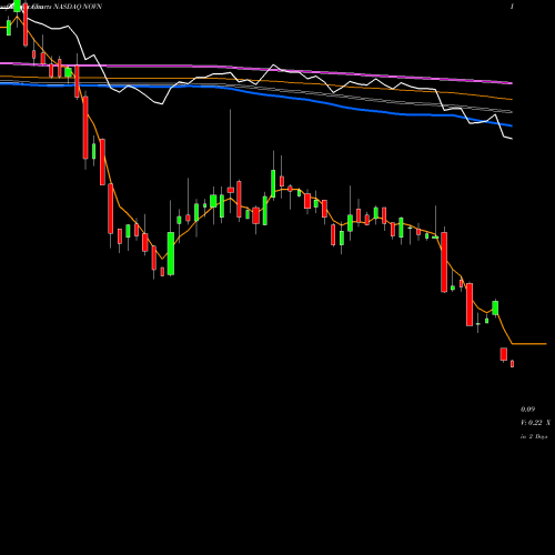 Weekly charts share NOVN Novan, Inc. NASDAQ Stock exchange 