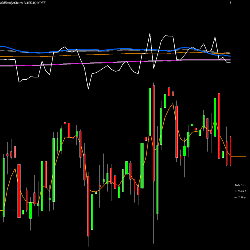 Weekly charts share NOVT Novanta Inc. NASDAQ Stock exchange 