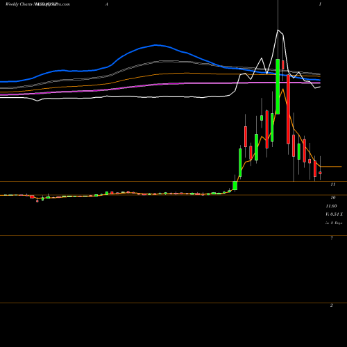 Weekly charts share NPA New Providence Acquisition Corp Cl A NASDAQ Stock exchange 