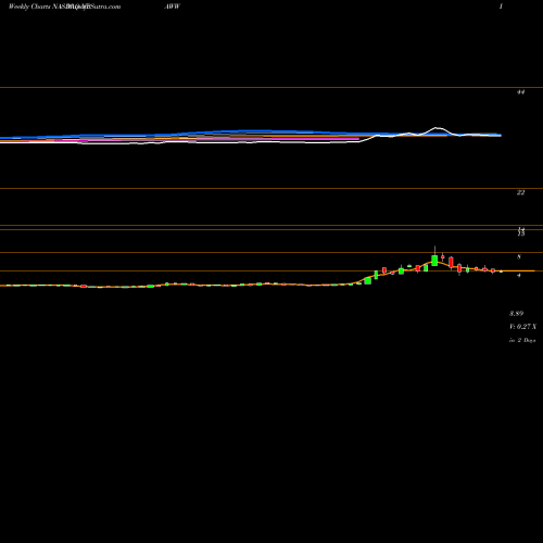 Weekly charts share NPAWW New Providence Acquisition Corp WT NASDAQ Stock exchange 
