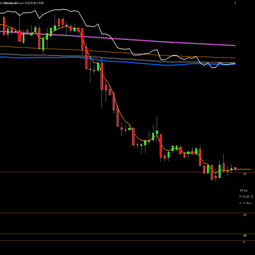 Weekly charts share NRC National Research Corporation NASDAQ Stock exchange 