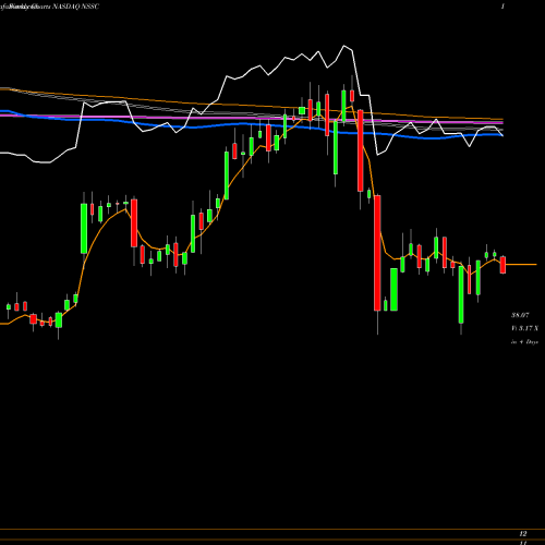 Weekly charts share NSSC NAPCO Security Technologies, Inc. NASDAQ Stock exchange 