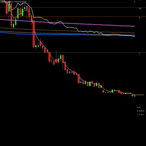 Weekly charts share NSTG NanoString Technologies, Inc. NASDAQ Stock exchange 