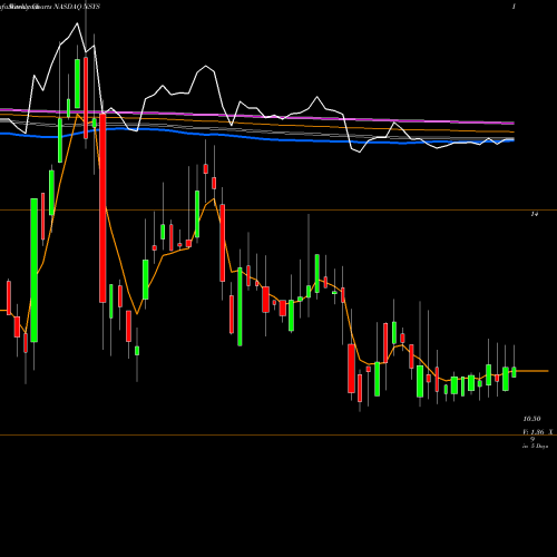 Weekly charts share NSYS Nortech Systems Incorporated NASDAQ Stock exchange 