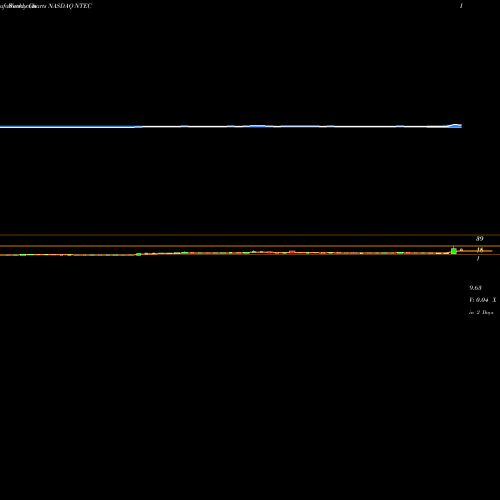 Weekly charts share NTEC Intec Pharma Ltd. NASDAQ Stock exchange 