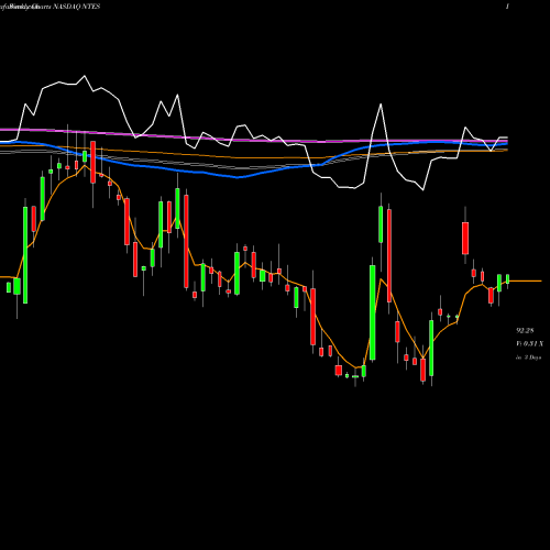 Weekly charts share NTES NetEase, Inc. NASDAQ Stock exchange 