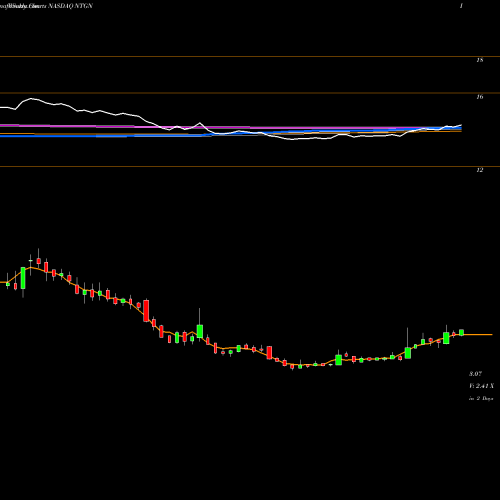 Weekly charts share NTGN Neon Therapeutics, Inc. NASDAQ Stock exchange 