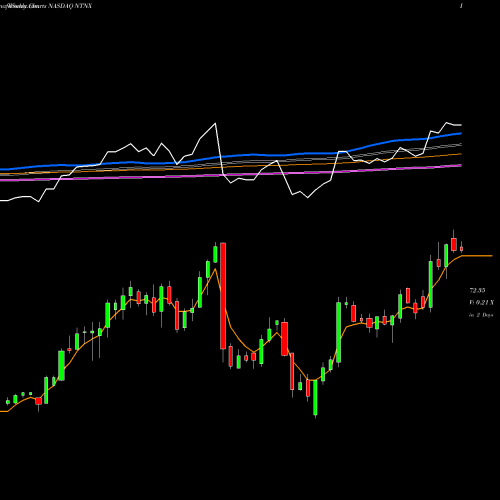 Weekly charts share NTNX Nutanix, Inc. NASDAQ Stock exchange 