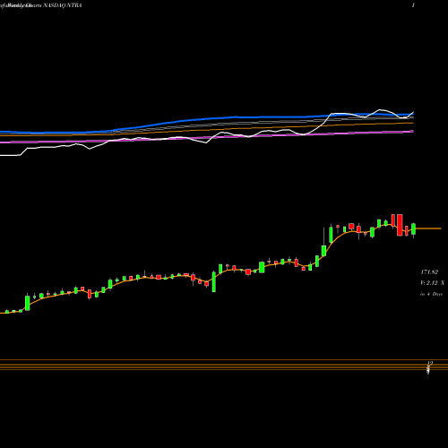 Weekly charts share NTRA Natera, Inc. NASDAQ Stock exchange 