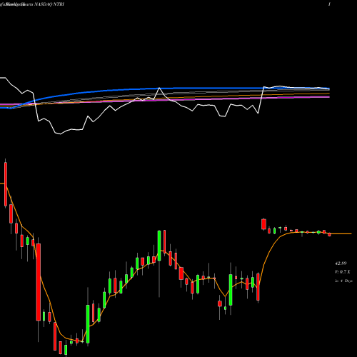 Weekly charts share NTRI NutriSystem Inc NASDAQ Stock exchange 