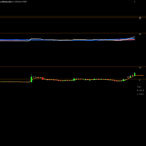 Weekly charts share NTRP Neurotrope, Inc. NASDAQ Stock exchange 