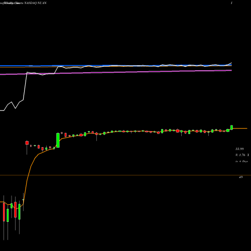 Weekly charts share NUAN Nuance Communications, Inc. NASDAQ Stock exchange 