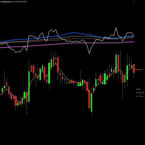 Weekly charts share NURO NeuroMetrix, Inc. NASDAQ Stock exchange 