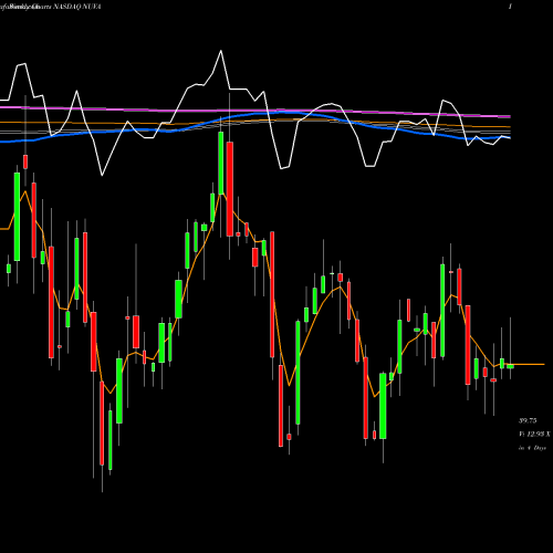 Weekly charts share NUVA NuVasive, Inc. NASDAQ Stock exchange