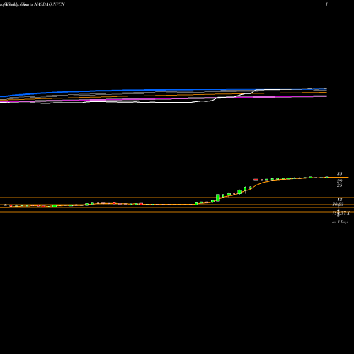 Weekly charts share NVCN Neovasc Inc. NASDAQ Stock exchange 