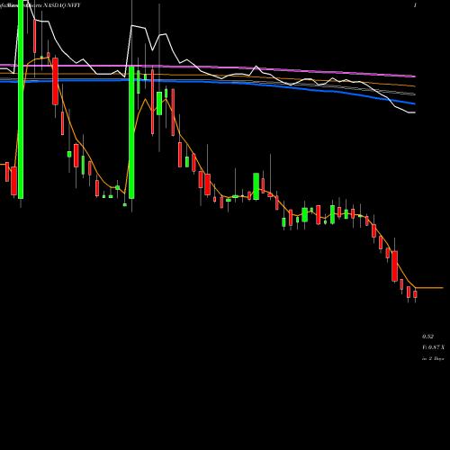 Weekly charts share NVFY Nova Lifestyle, Inc NASDAQ Stock exchange 