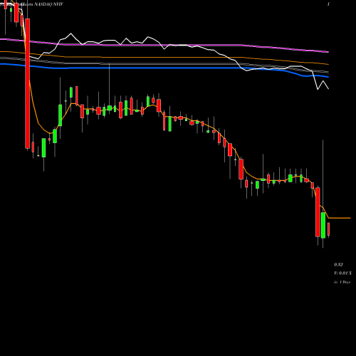 Weekly charts share NVIV InVivo Therapeutics Holdings Corp. NASDAQ Stock exchange 
