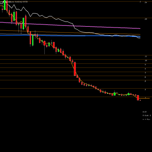 Weekly charts share NVTR Nuvectra Corporation NASDAQ Stock exchange 