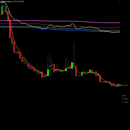 Weekly charts share NWBO Northwest Biotherapeutics, Inc. NASDAQ Stock exchange 