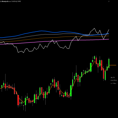 Weekly charts share NWE Northwestern Corp NASDAQ Stock exchange 