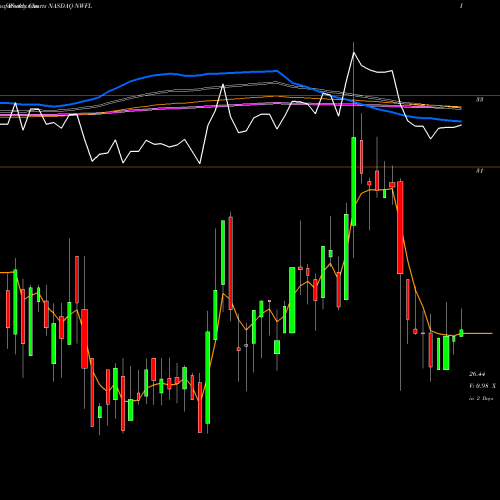 Weekly charts share NWFL Norwood Financial Corp. NASDAQ Stock exchange 