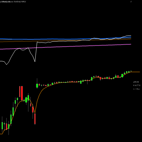 Weekly charts share NWLI National Western Life Group, Inc. NASDAQ Stock exchange 