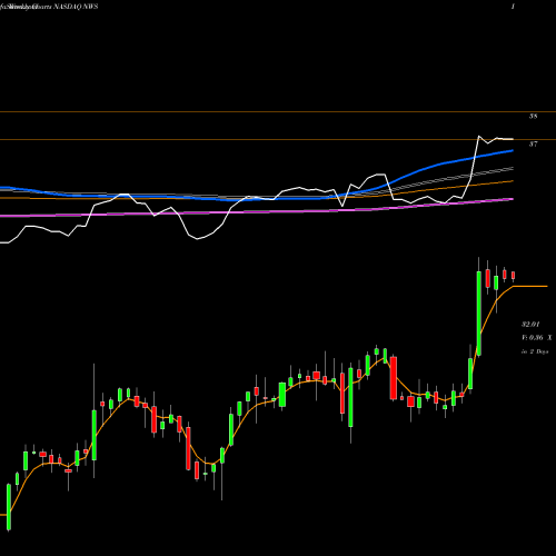 Weekly charts share NWS News Corporation NASDAQ Stock exchange 