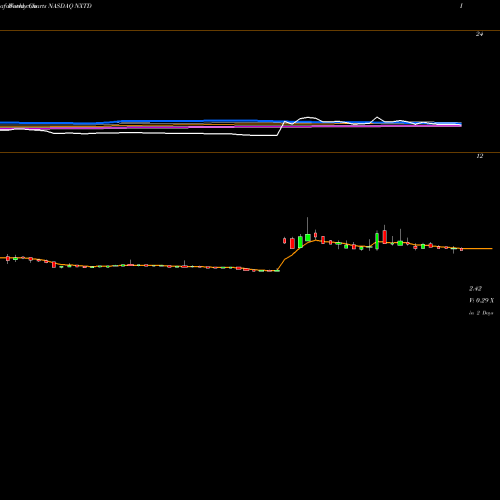 Weekly charts share NXTD NXT-ID Inc. NASDAQ Stock exchange 