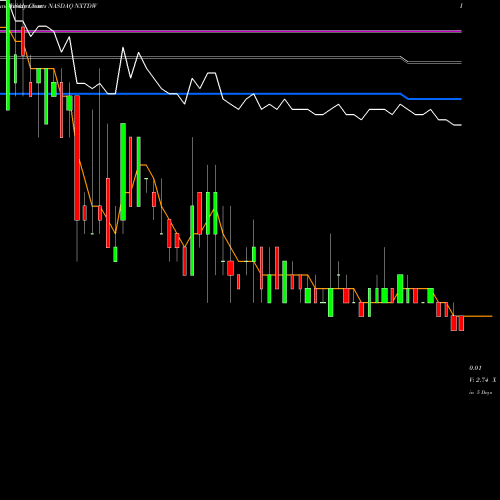 Weekly charts share NXTDW NXT-ID Inc. NASDAQ Stock exchange 