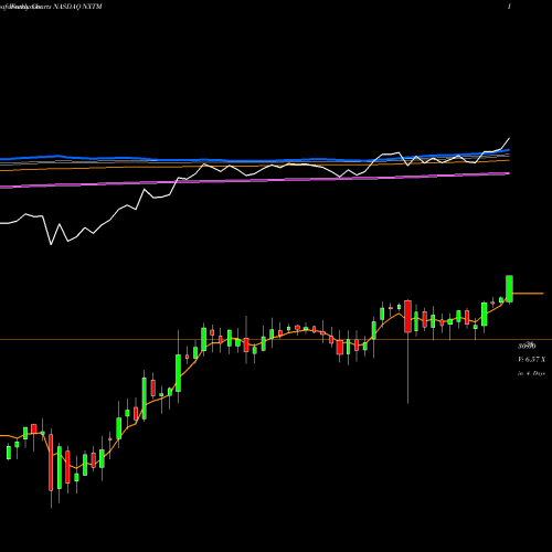 Weekly charts share NXTM NxStage Medical, Inc. NASDAQ Stock exchange 