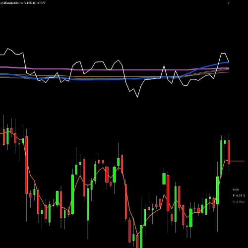 Weekly charts share NYMT New York Mortgage Trust, Inc. NASDAQ Stock exchange 