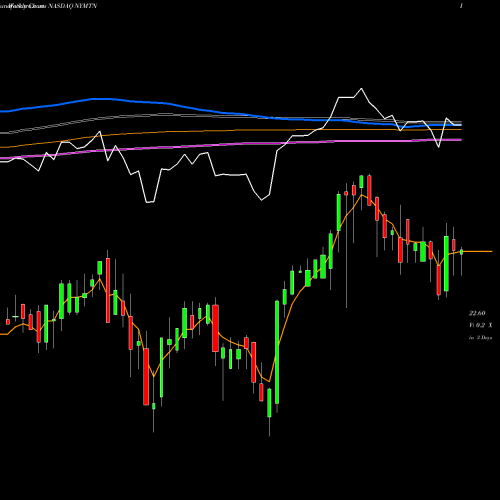 Weekly charts share NYMTN New York Mortgage Trust, Inc. NASDAQ Stock exchange 