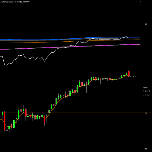 Weekly charts share NYMTO New York Mortgage Trust, Inc. NASDAQ Stock exchange 