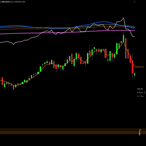 Weekly charts share OAS Oasis Petroleum Inc NASDAQ Stock exchange 