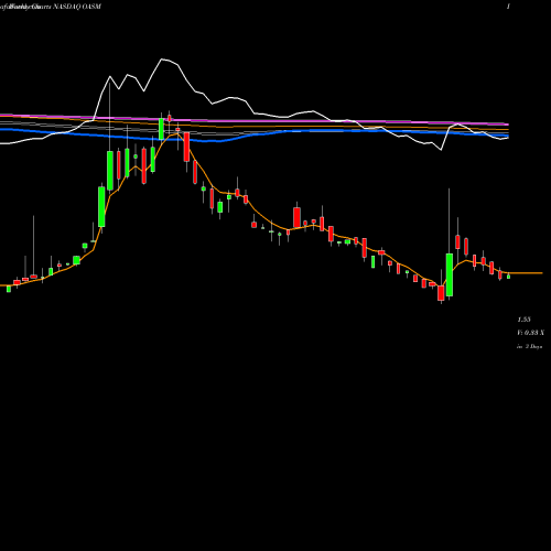 Weekly charts share OASM Oasmia Pharmaceutical AB NASDAQ Stock exchange 
