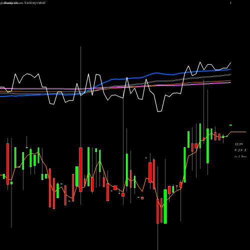 Weekly charts share OBAS Optibase Ltd. NASDAQ Stock exchange 