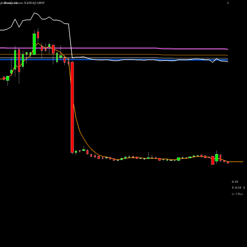 Weekly charts share OBSV ObsEva SA NASDAQ Stock exchange 